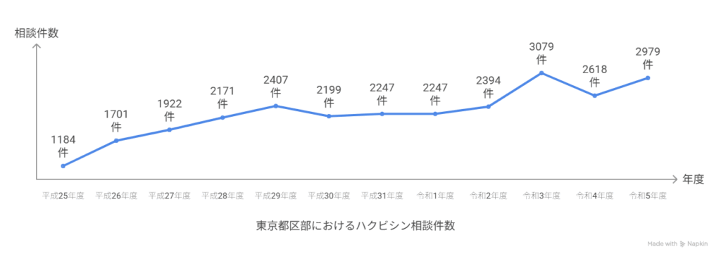 ハクビシン被害相談件数