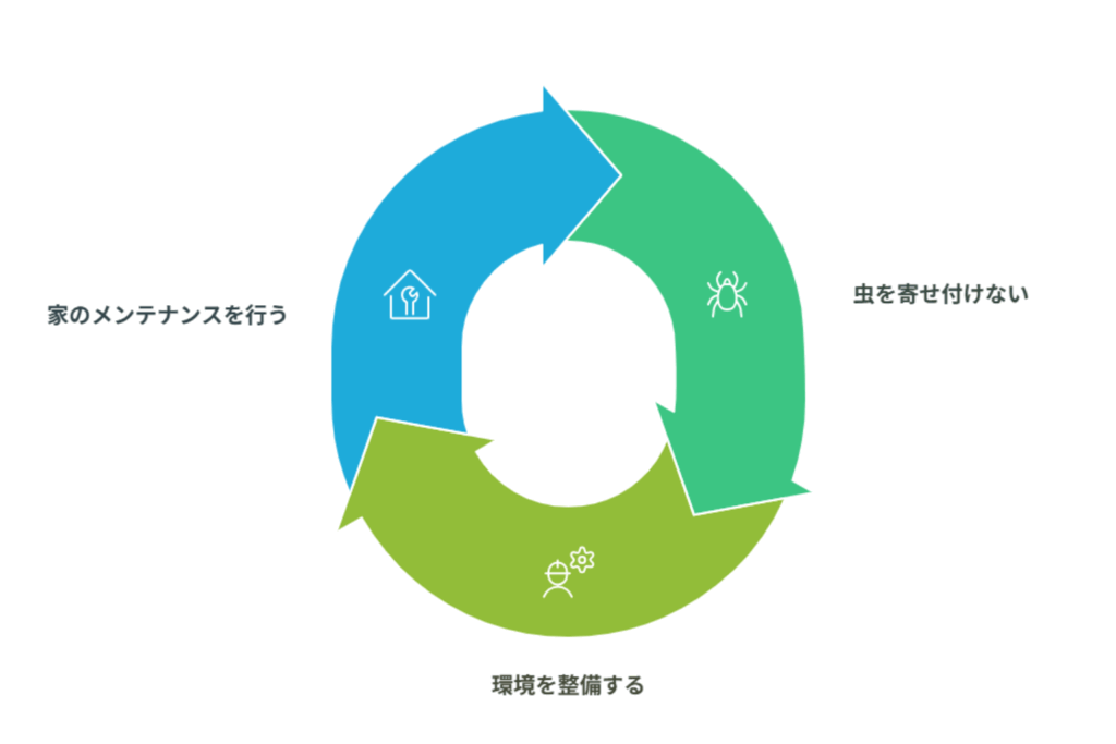 コウモリが来ないようにするための環境づくり