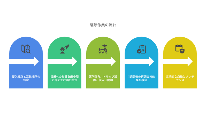 駆除作業の流れ